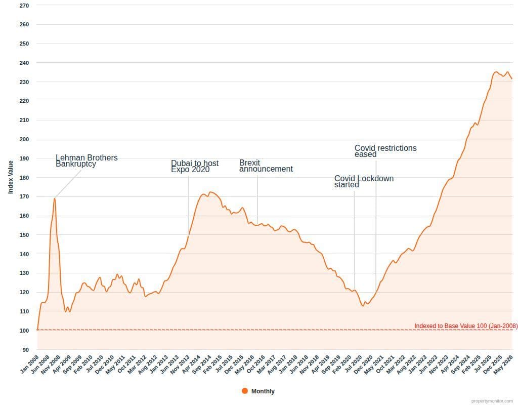 timeline of Dubai house prices, indexed to 2008