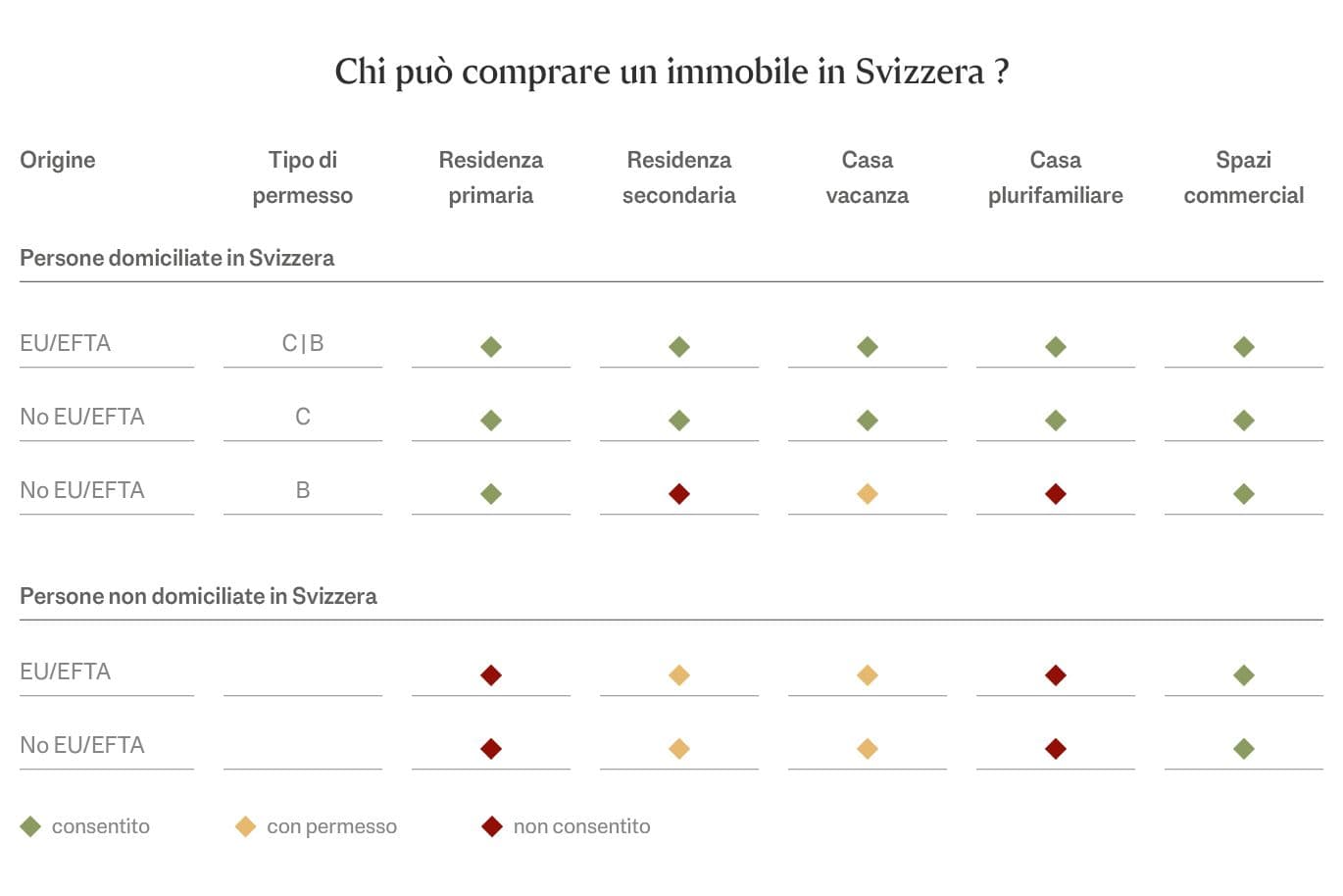 Grafico sulla legge Lex Koller e su chi è autorizzato ad acquistare immobili in Svizzera