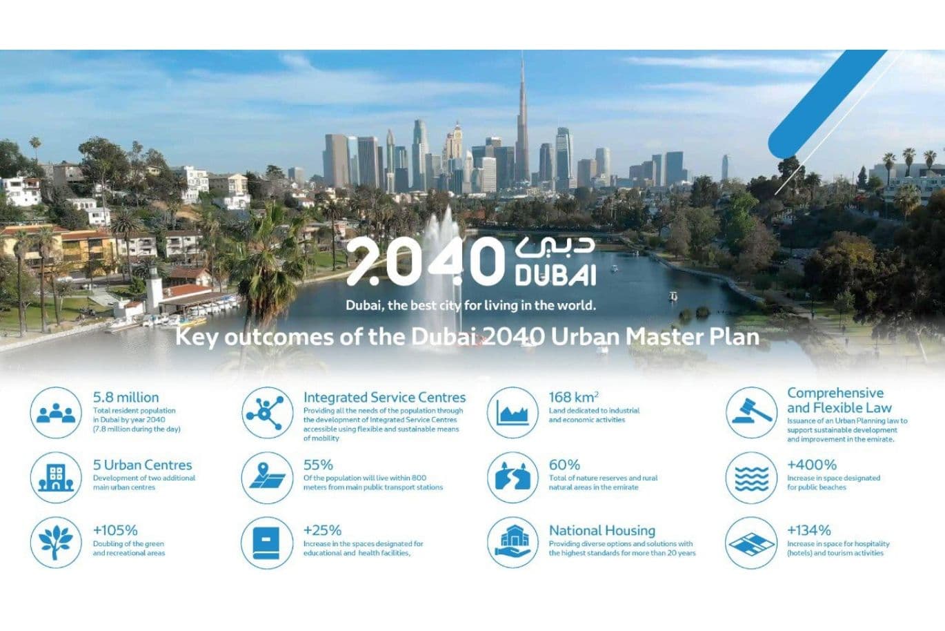 "Infographic illustrating the key objectives of the Dubai 2040 Urban Master Plan, emphasizing long-term sustainable growth with a focus on livability, infrastructure development, and economic diversification, countering the notion of a speculative real estate bubble.