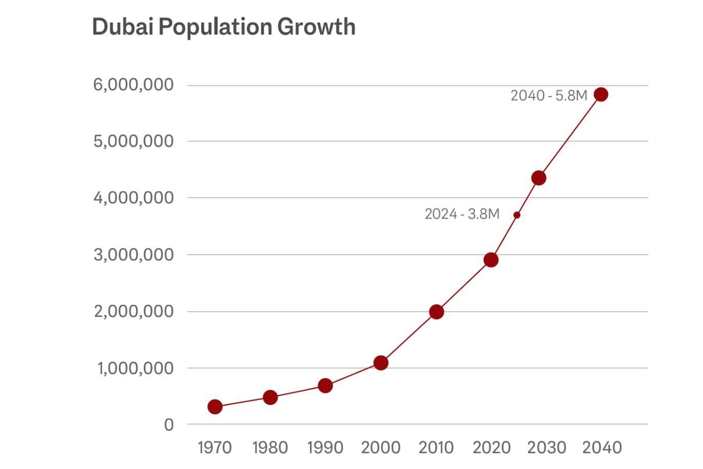 Dubai Population Growth