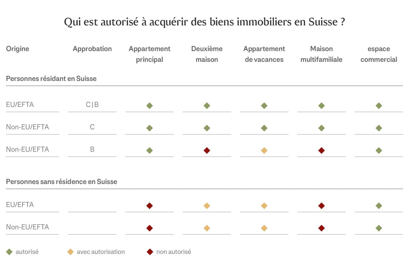Graphique sur la loi Lex Koller et qui peut acquérir des biens immobiliers en Suisse