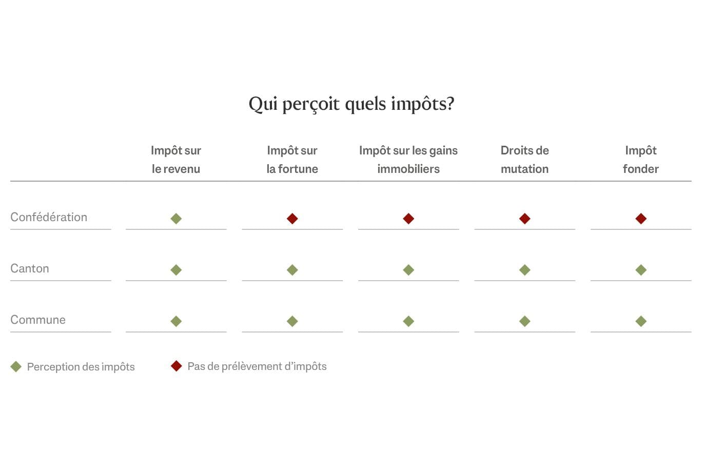 Aperçu graphique de la réglementation fiscale en Suisse, quels sont les impôts applicables et qui les prélève, en allemand