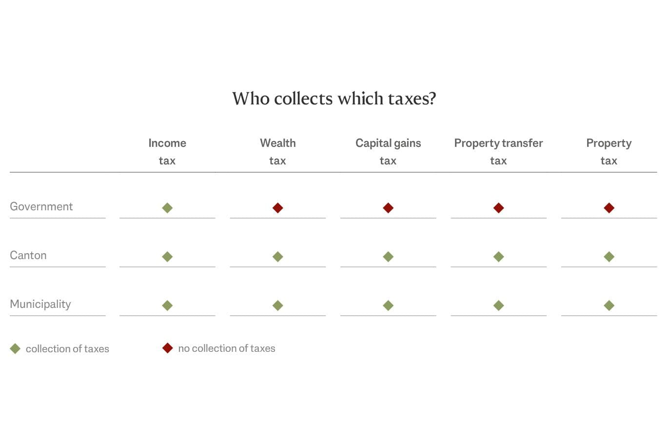 Graphic overview of the tax regulations in Switzerland, which taxes apply and who levies them, in english