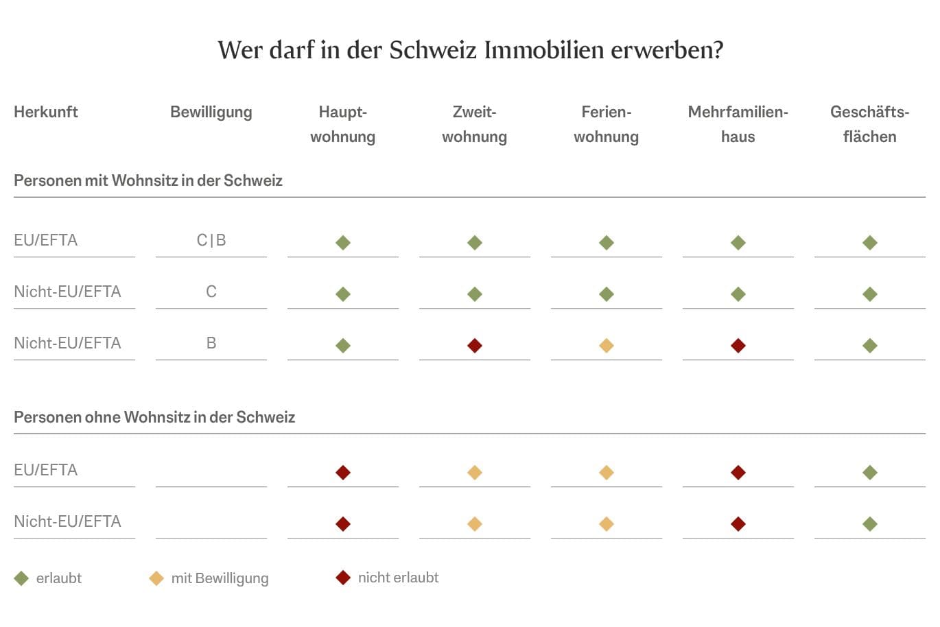 Grafik über das Gesetz Lex Koller und wer in der Schweiz Immobilien erwerben darf