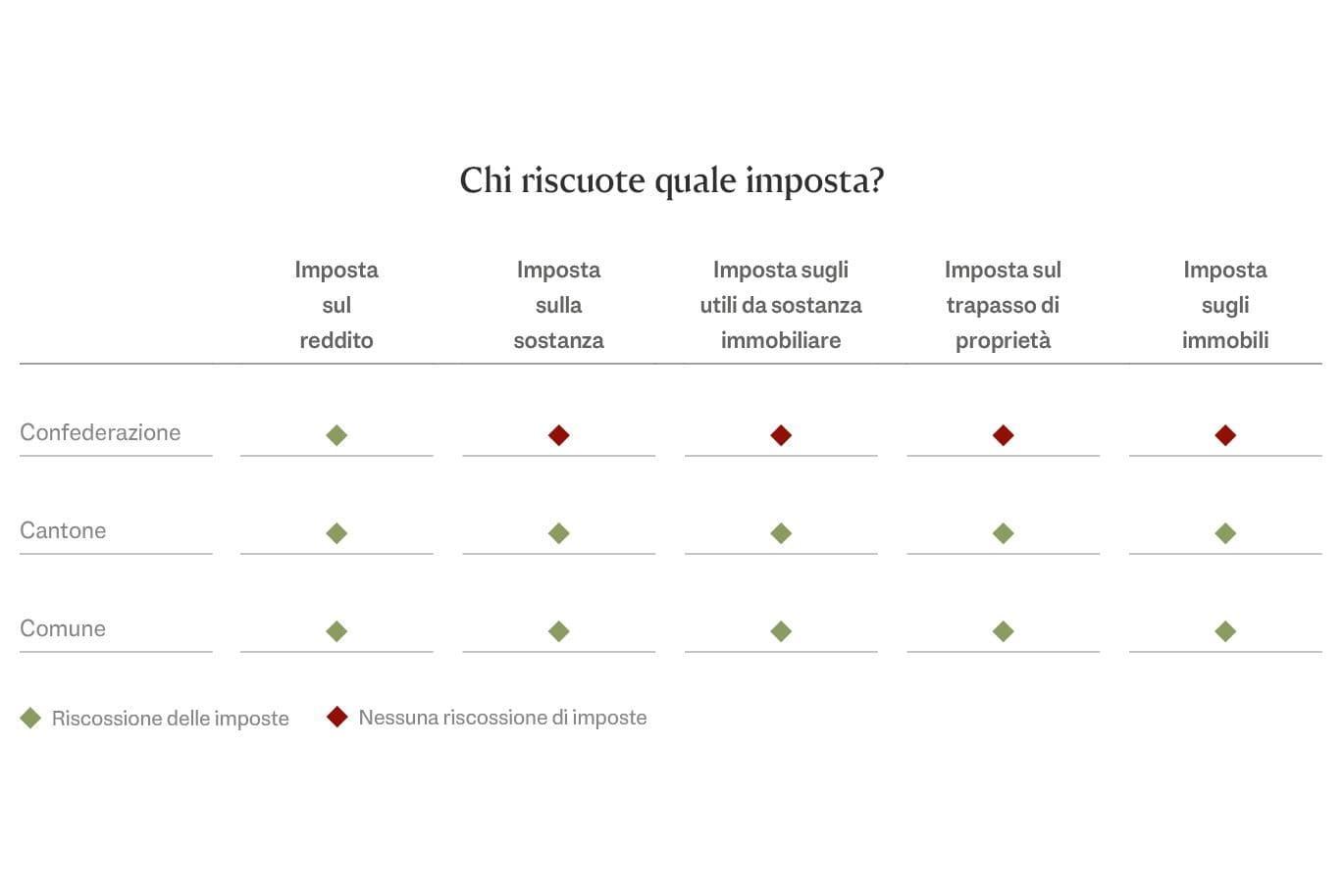 Panoramica grafica delle norme fiscali in Svizzera, quali imposte si applicano e chi le riscuote, in tedesco