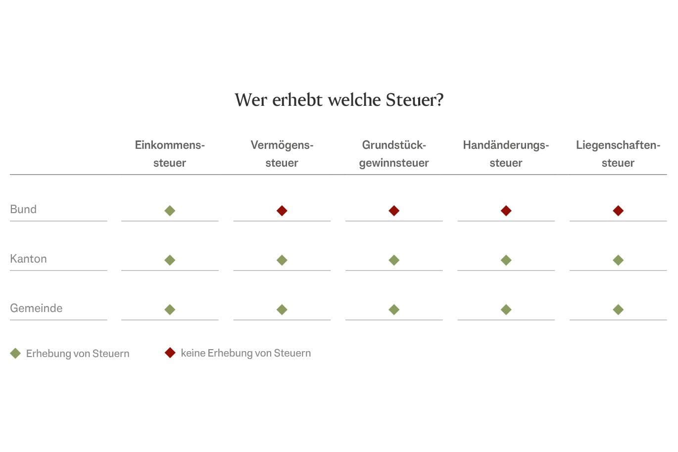 Grafische Übersicht über die Steuervorschriften in der Schweiz, welche Steuern gelten und wer sie erhebt