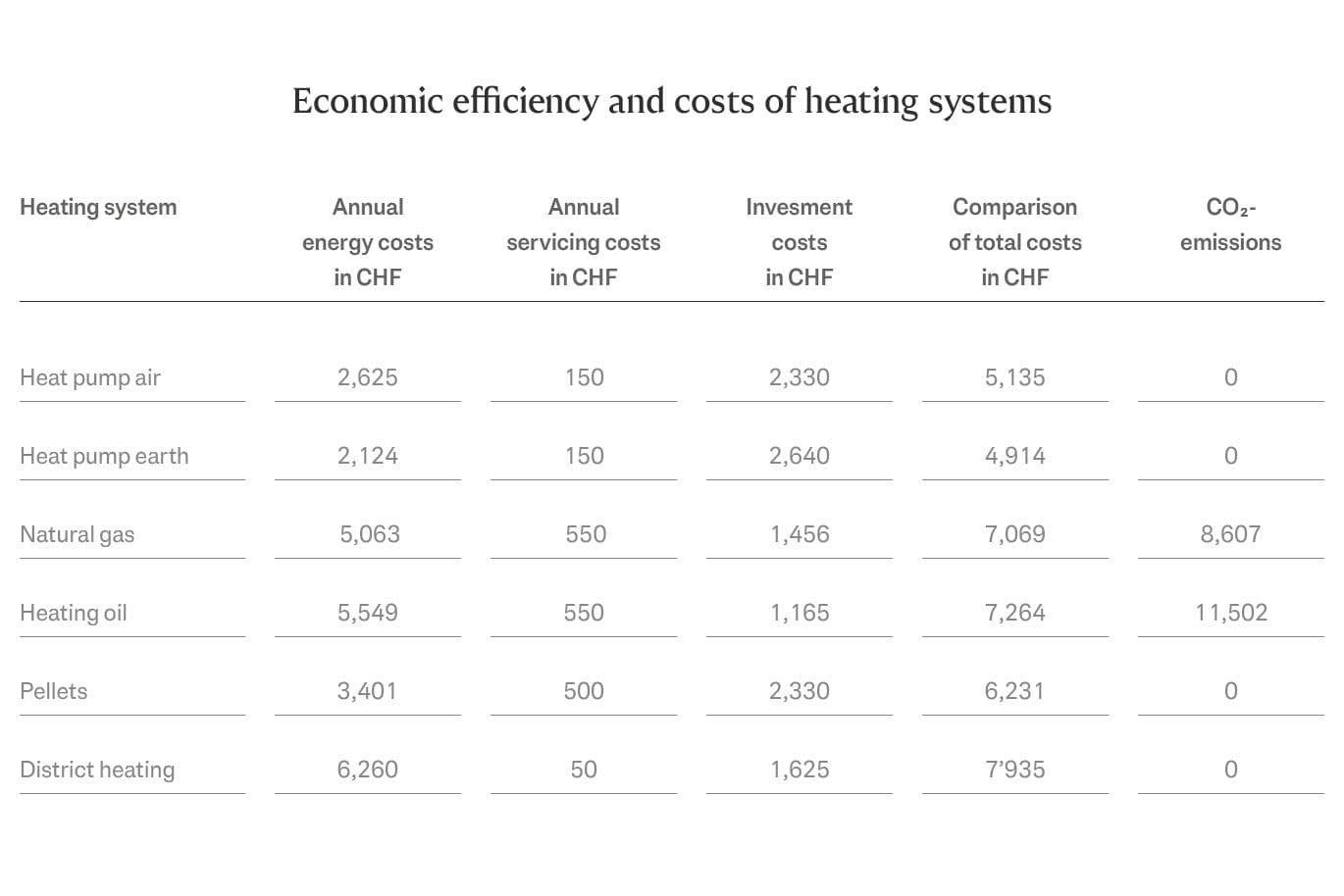 Graphic on the economic efficiency and costs of heating systems in Switzerland