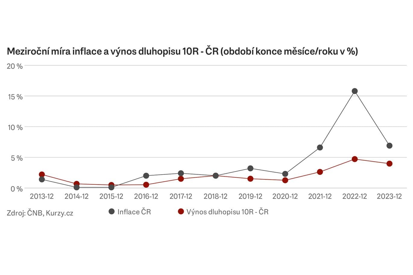 Čárový graf zobrazující meziroční míru inflace a výnos desetiletého státního dluhopisu v České republice od roku 2013 do 2023. Inflace výrazně vzrostla v roce 2022, zatímco výnos dluhopisu rostl mírněji.