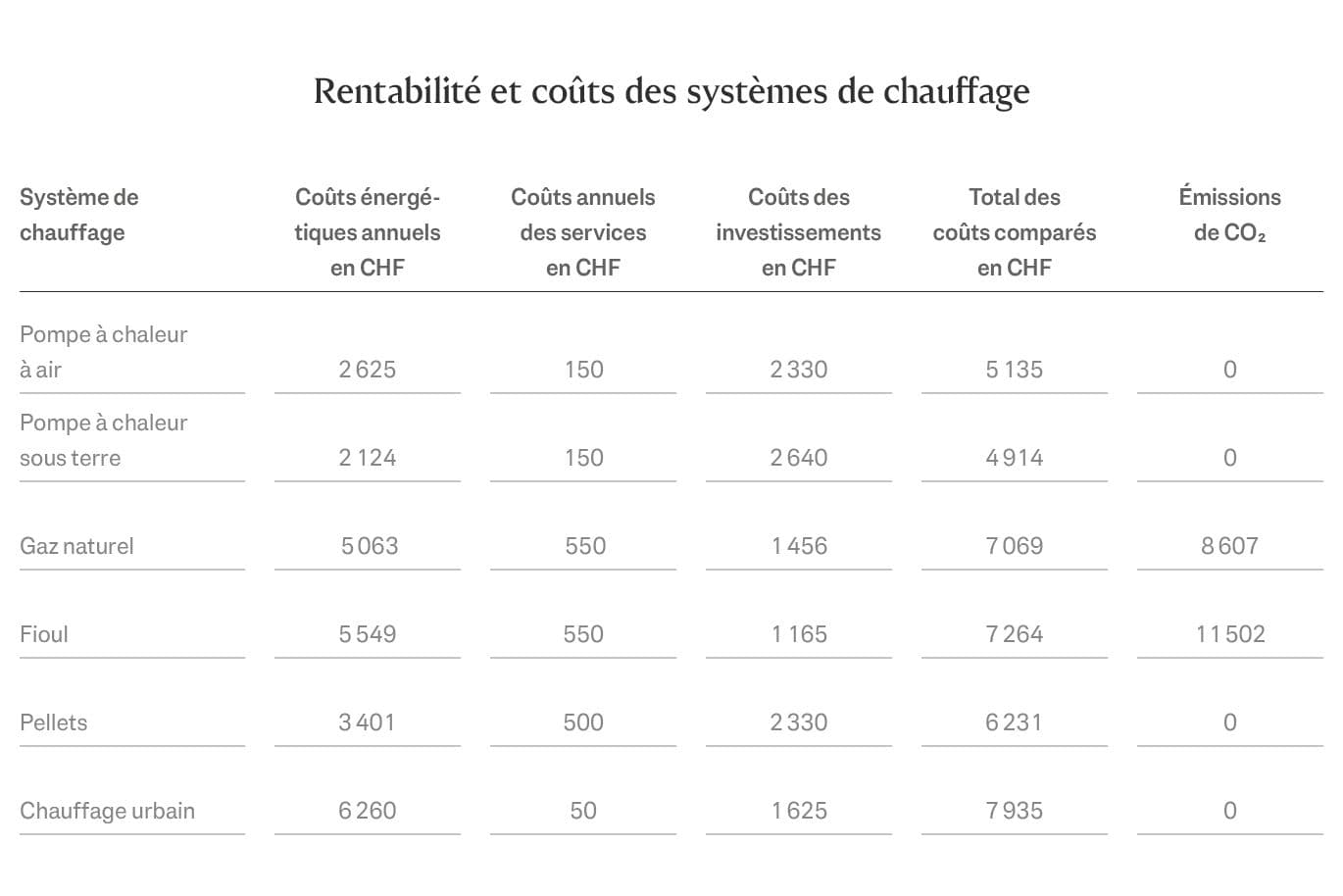 Graphique sur la rentabilité et les coûts des systèmes de chauffage en Suisse