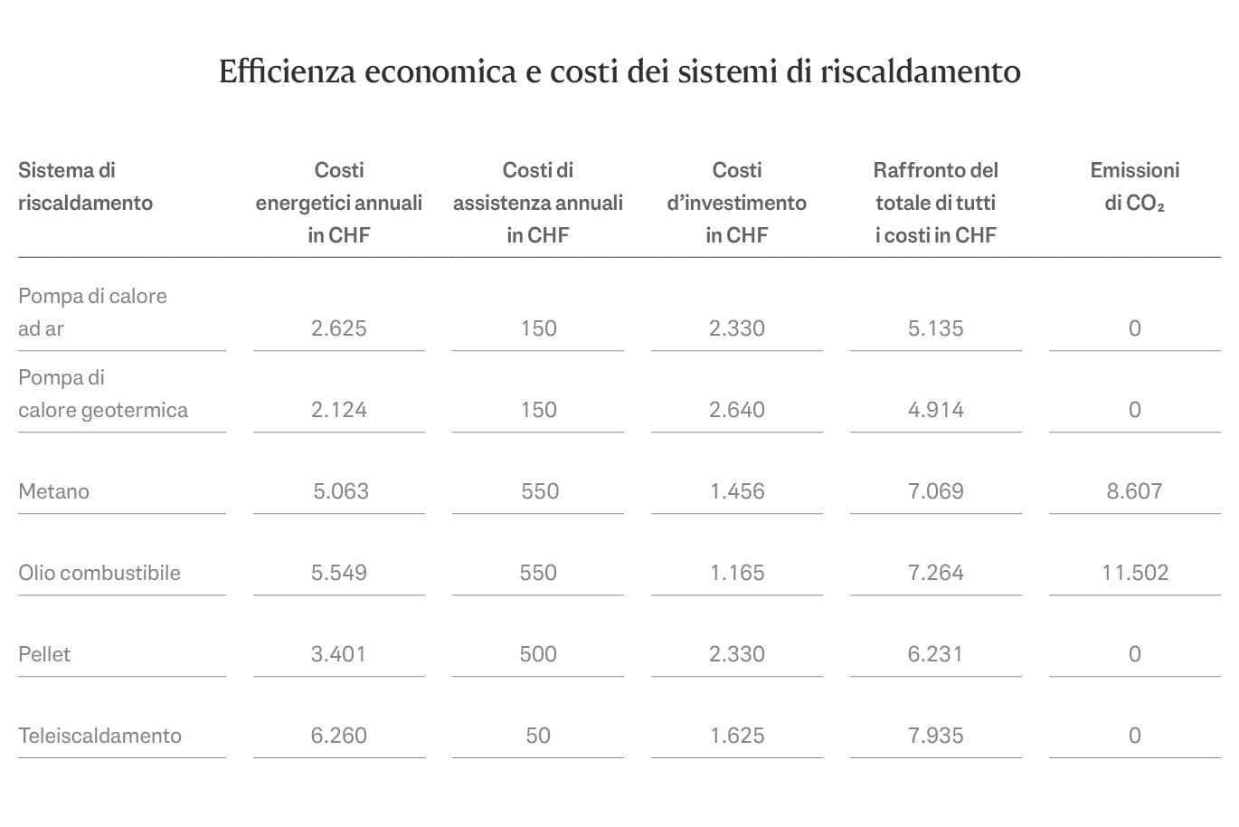Grafica sull'efficienza economica e sui costi dei sistemi di riscaldamento in Svizzera