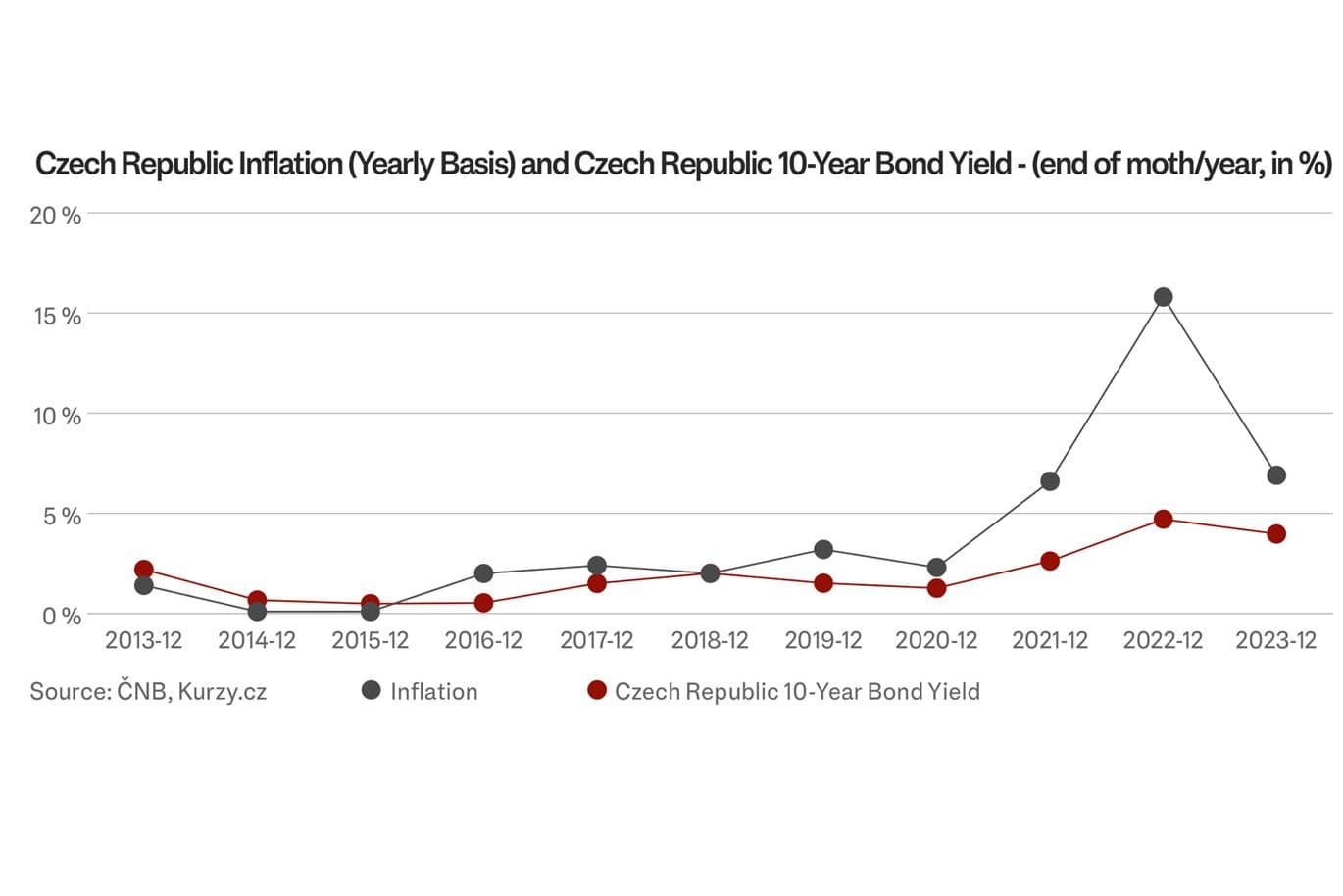 Line chart showing year-on-year inflation and the yield of the 10-year government bond in the Czech Republic from 2013 to 2023. Inflation peaked sharply in 2022, while bond yield increased more moderately.