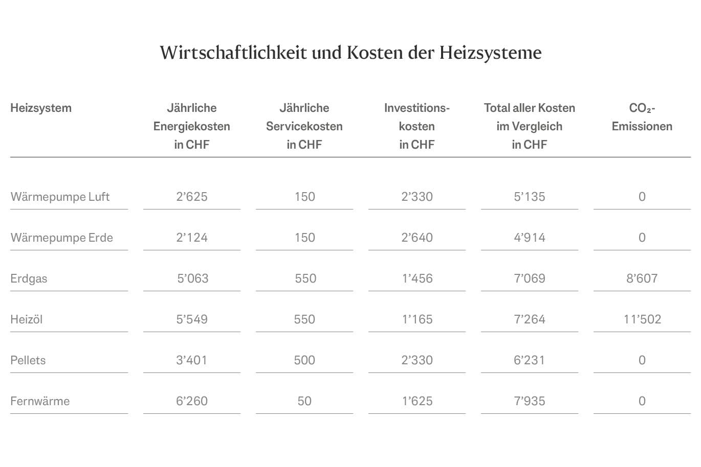 Grafik über die Wirtschaftlichkeit und Kosten von Heizsystemen in der Schweiz