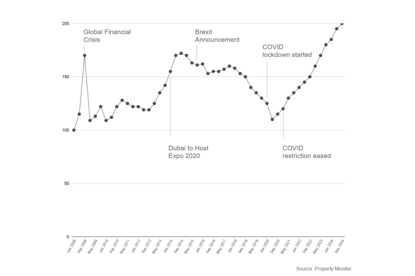 Graph showing average property price trends in Dubai from 2008 to 2024, highlighting the 2014 market peak and subsequent downturn, reflecting potential real estate bubble burst trends.