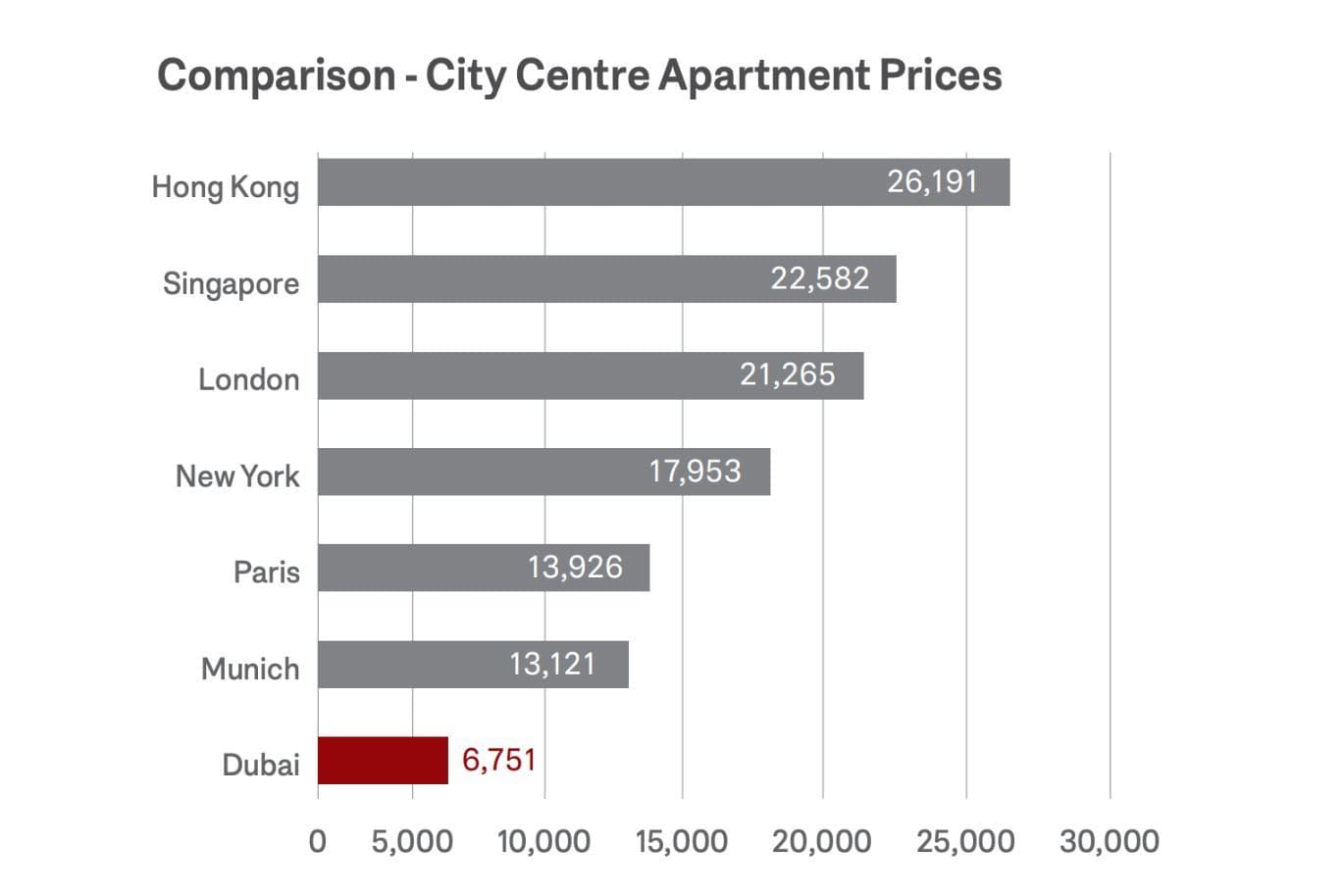 City Comparison