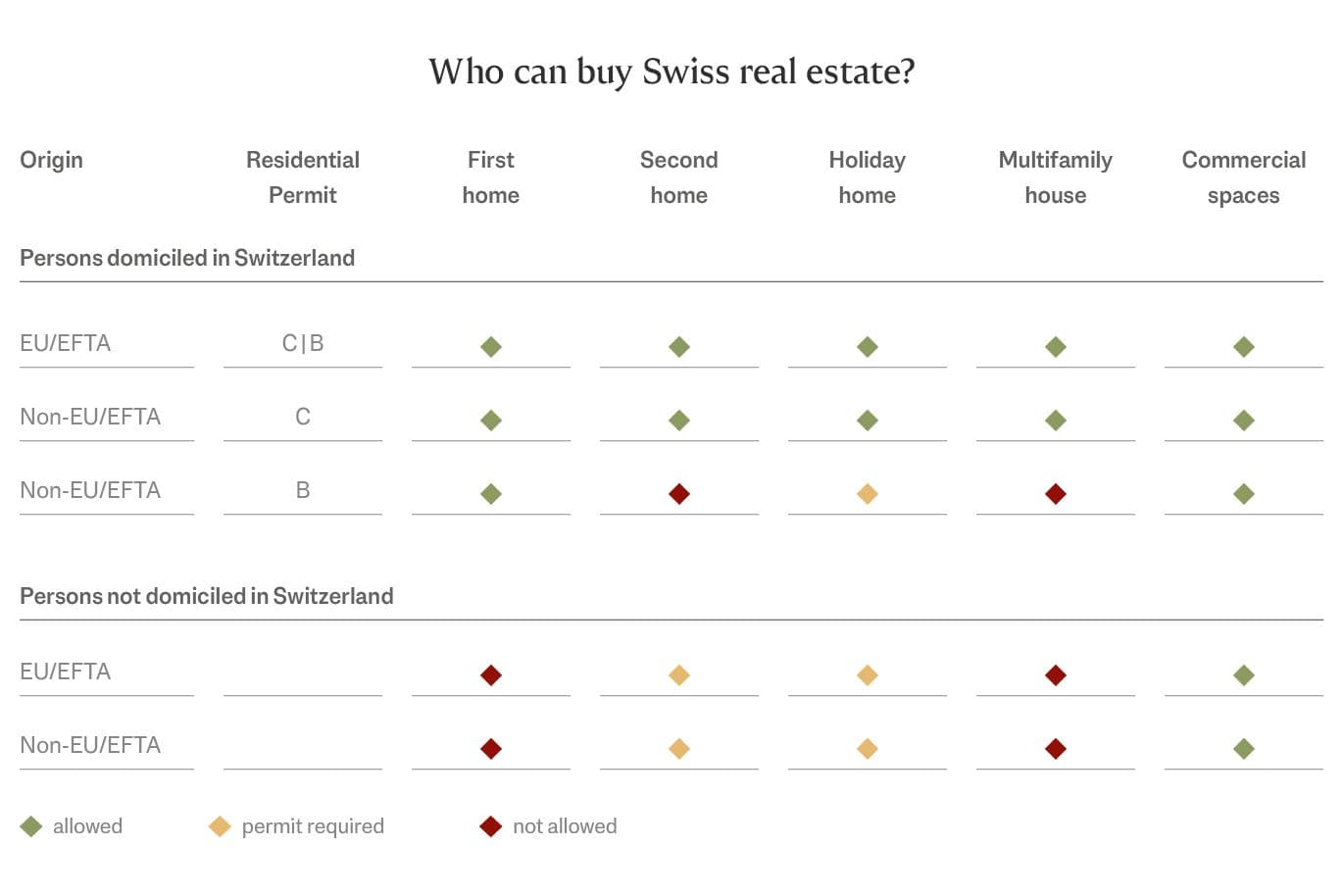 Graphic about the Lex Koller law and who may acquire real estate in Switzerland