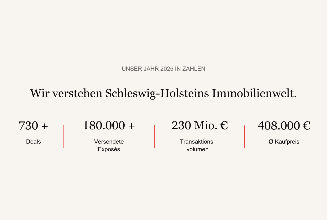Infografik mit Immobilienstatistiken für 2025: über 730 Transaktionen, über 180.000 versandte Exposés, 230 Millionen Euro Transaktionsvolumen, 408.000 Euro Durchschnittspreis in Schleswig-Holstein.