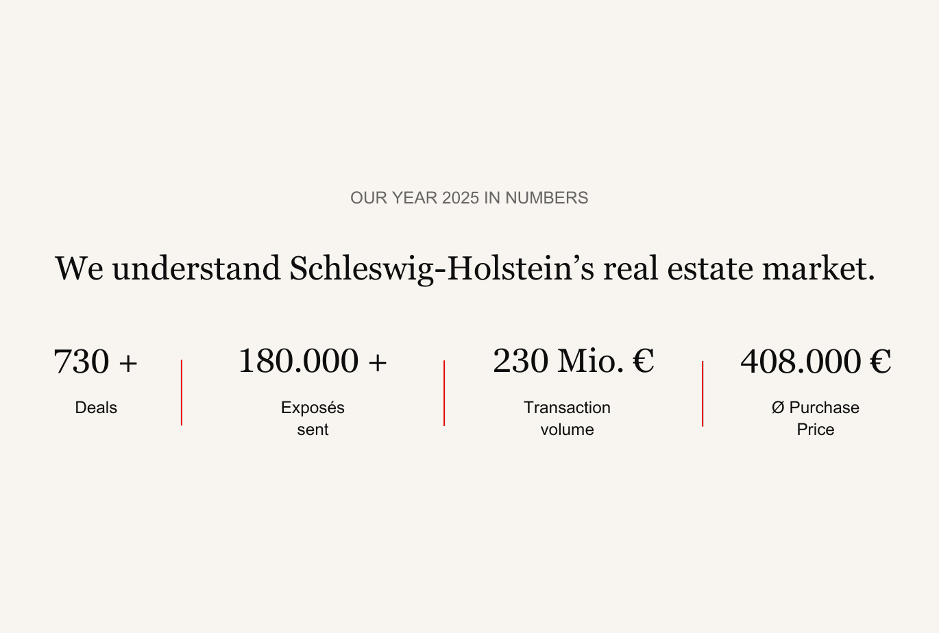 Infographic titled "Our Year 2025 in Numbers" showing real estate data for Schleswig-Holstein: 730+ deals, 180,000+ exposés, €230M transaction volume, €408,000 average purchase price.