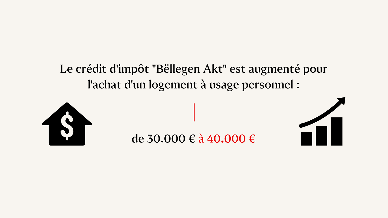 Augmentation du crédit d'impôt pour l'achat d'une habitation, de 30 000 à 40 000 euros. Icône de maison avec signe dollar et graphique de tendance à la hausse.