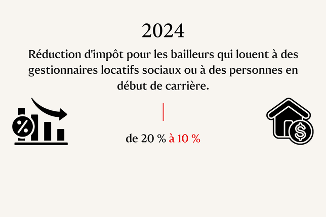 Réduction d'impôt 2024 pour les propriétaires louant à des gestionnaires de logements sociaux ou à des personnes débutant leur carrière, de 20 % à 10 %.
