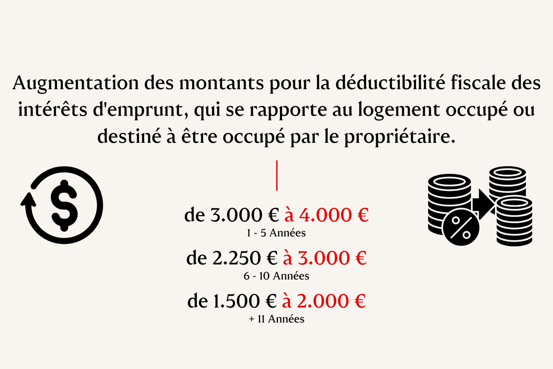 Texte concernant l'augmentation des déductions fiscales pour les intérêts hypothécaires, avec des icônes de dollar et de pourcentage.