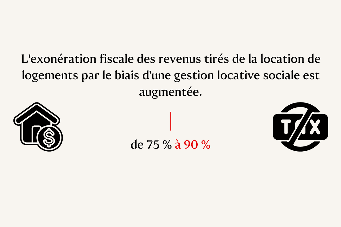 Texte sur l'augmentation de l'exonération fiscale de 75 % à 90 % pour la gestion locative sociale, avec des icônes maison/dollar et impôts.