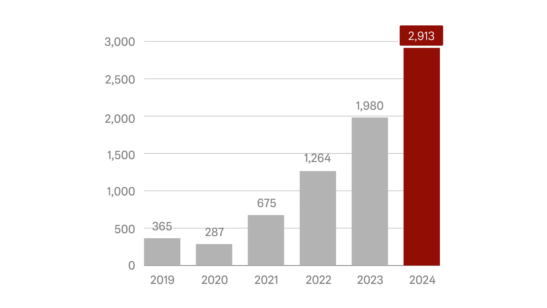Balkendiagramm, das das Wachstum von 2019 bis 2024 zeigt. 2024 ist ein dunkelroter Balken bei 2.913.