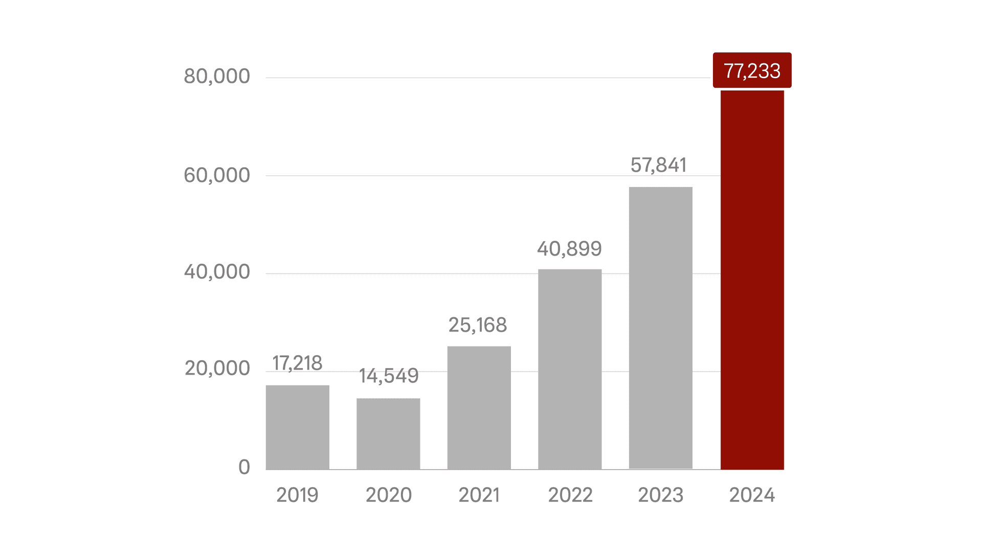 Balkendiagramm, das das Wachstum von 2019 bis 2024 zeigt. Der Balken für 2024 ist rot und die restlichen sind grau.