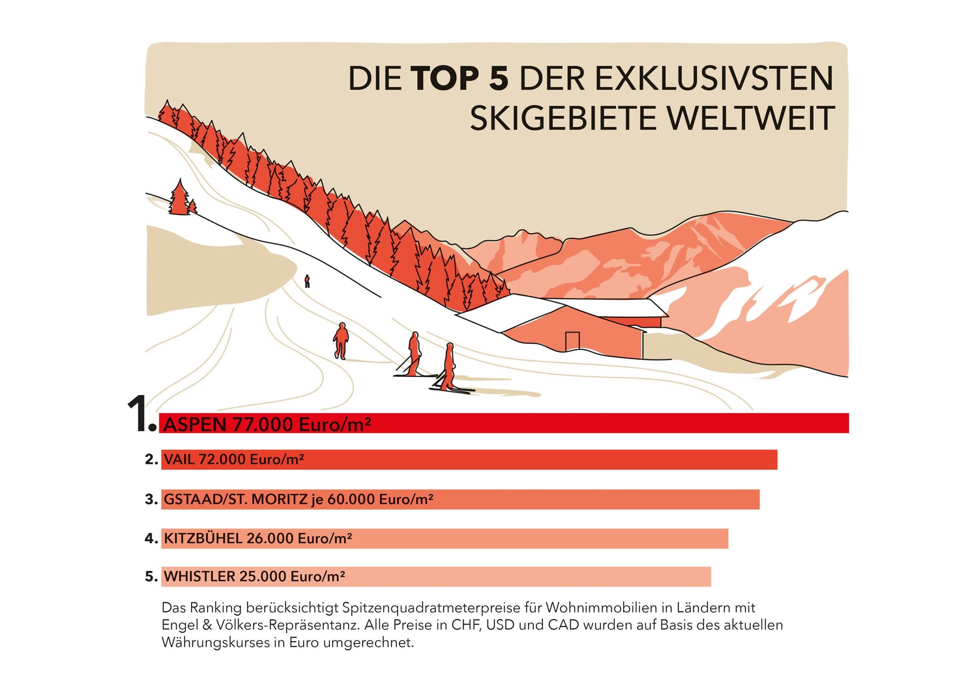 Grafik des Rankings der Top 5 der exklusivsten Skigebiete weltweit als visuelle Darstellung in deutscher Sprache