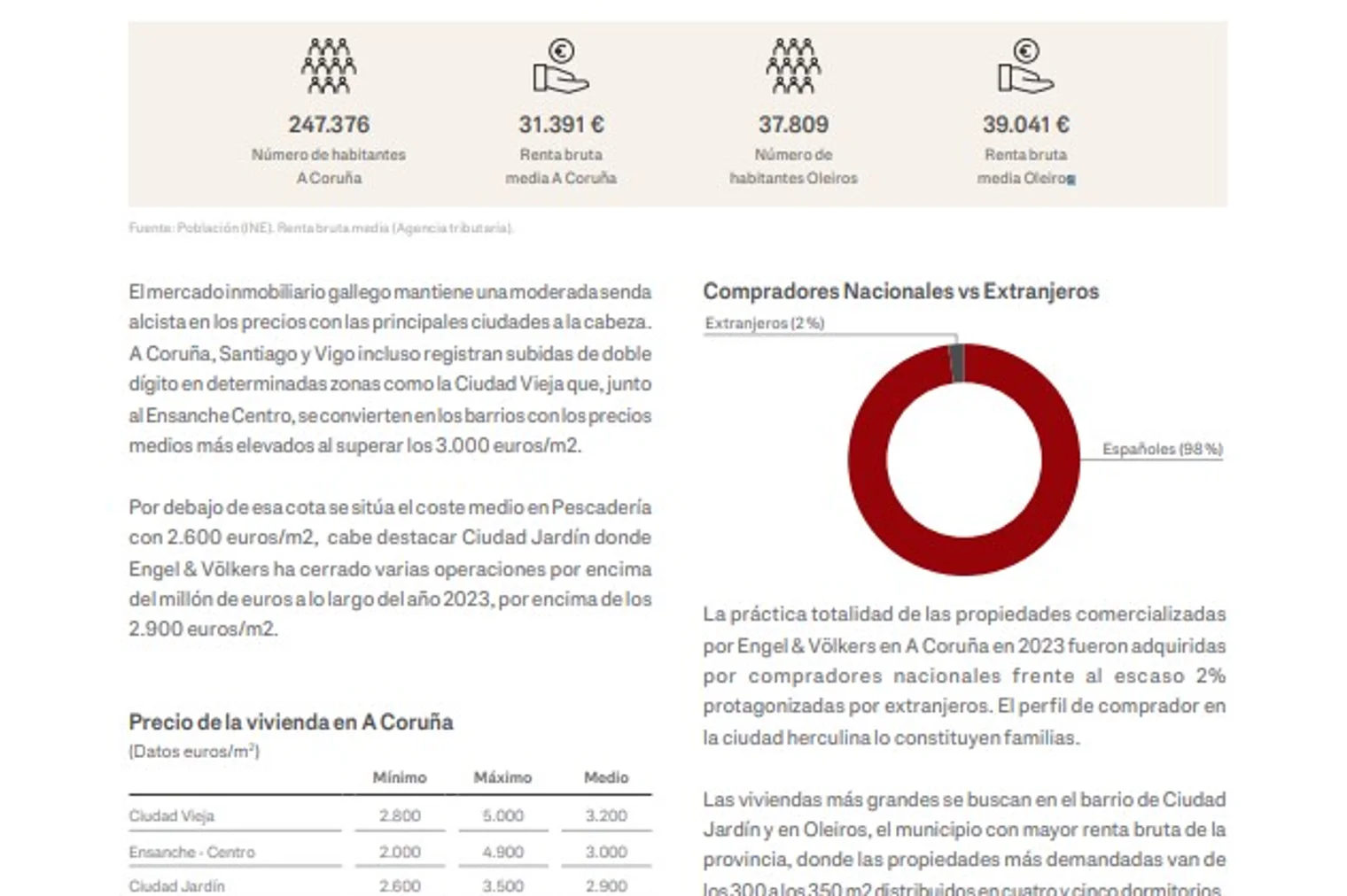 Galícia | Informe del mercat immobiliari d'A Coruña. Es mostren dades sobre vistes costaneres, població, ingressos i preus de l'habitatge.