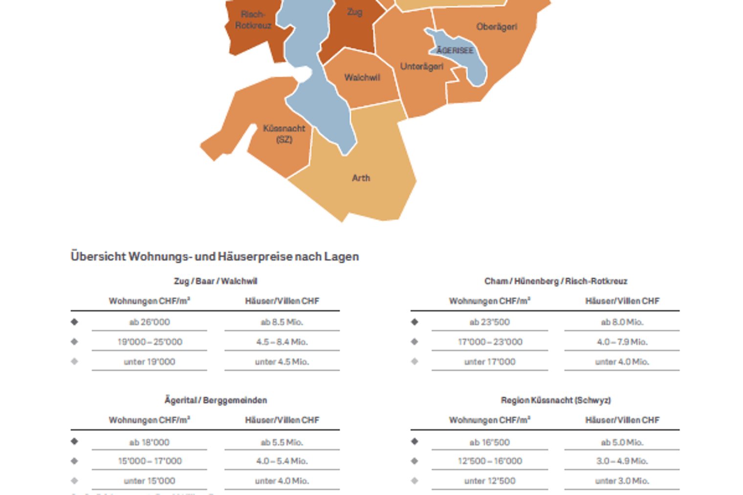 Rapport sur le marché immobilier 2026 présentant une carte de Zoug, en Suisse, avec les fourchettes de prix de l'immobilier par emplacement dans des nuances d'orange.