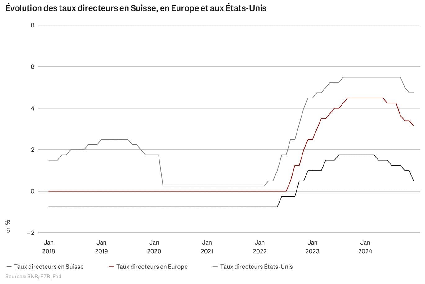 Graphique linéaire de l'évolution des taux directeurs en Suisse, dans la zone euro et aux États-Unis de 2018 à 2024