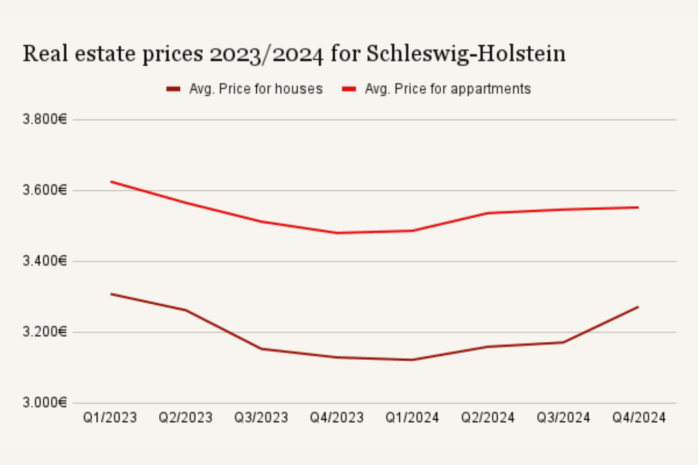 Chart on the average asking price for houses and flats in Schleswig-Holstein from Q1/2023 to Q4/2024