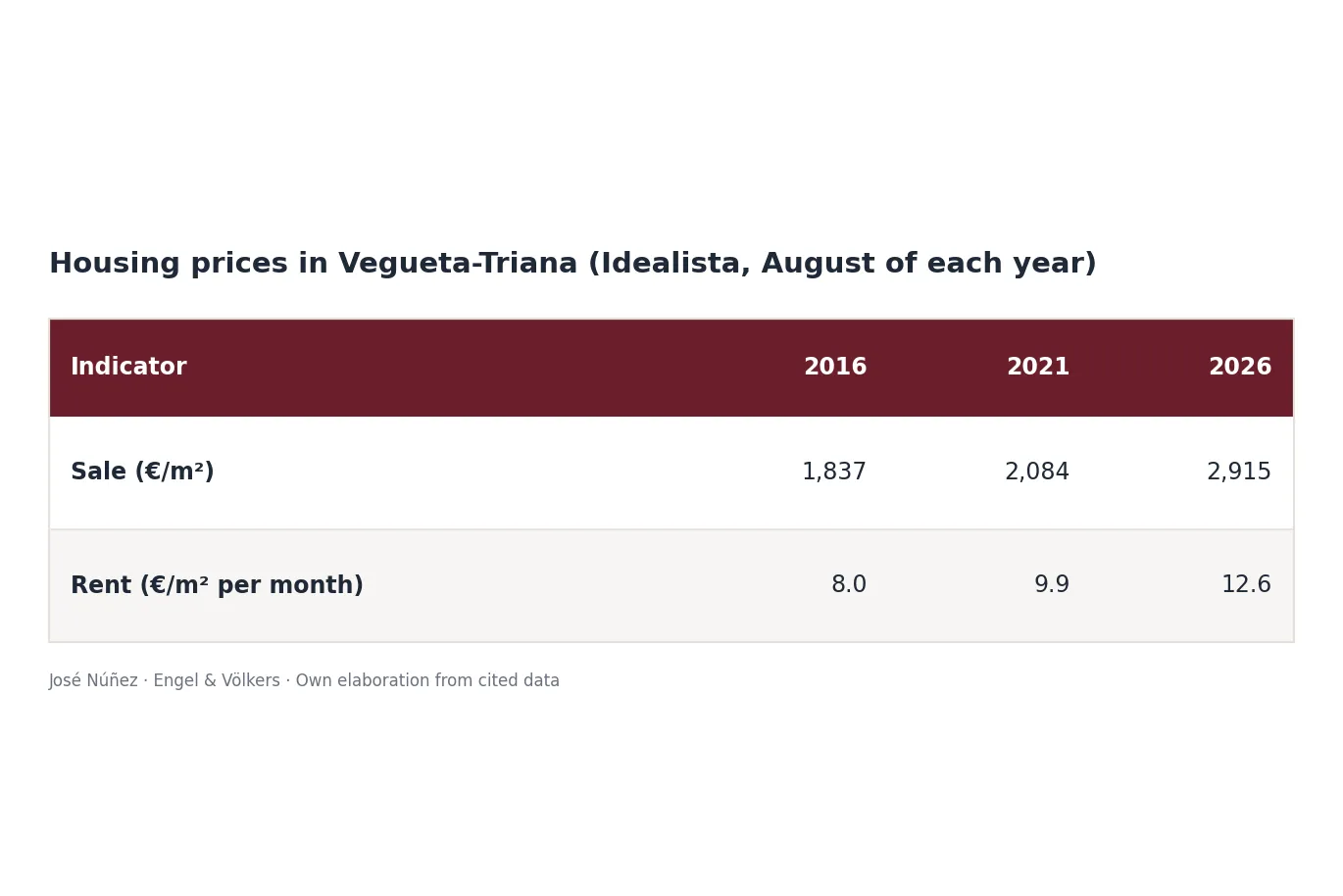 Tabla sobre el precio de las casas en Vegueta