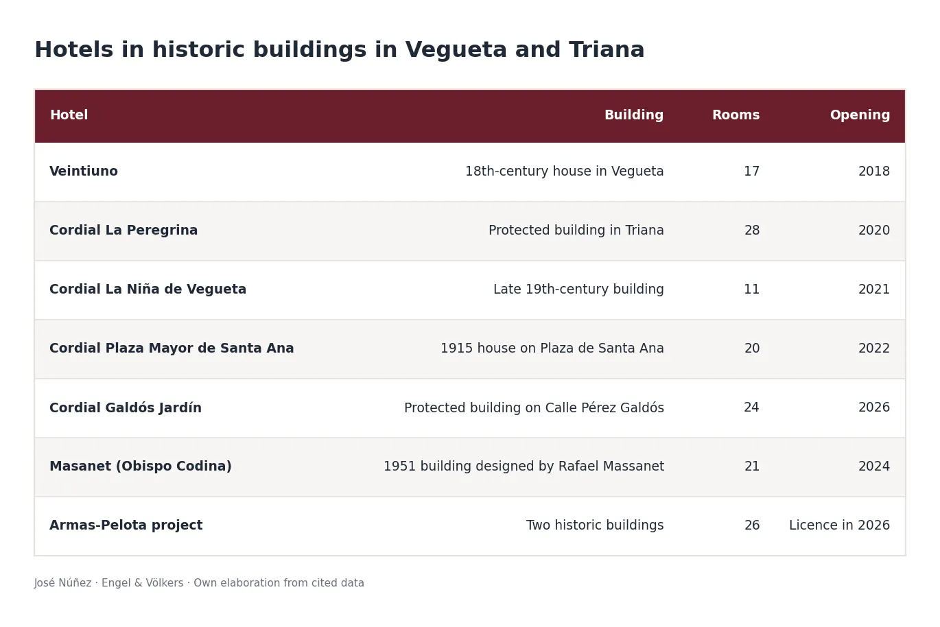 Tabla sobre los hoteles en edificios históricos en Vergueta