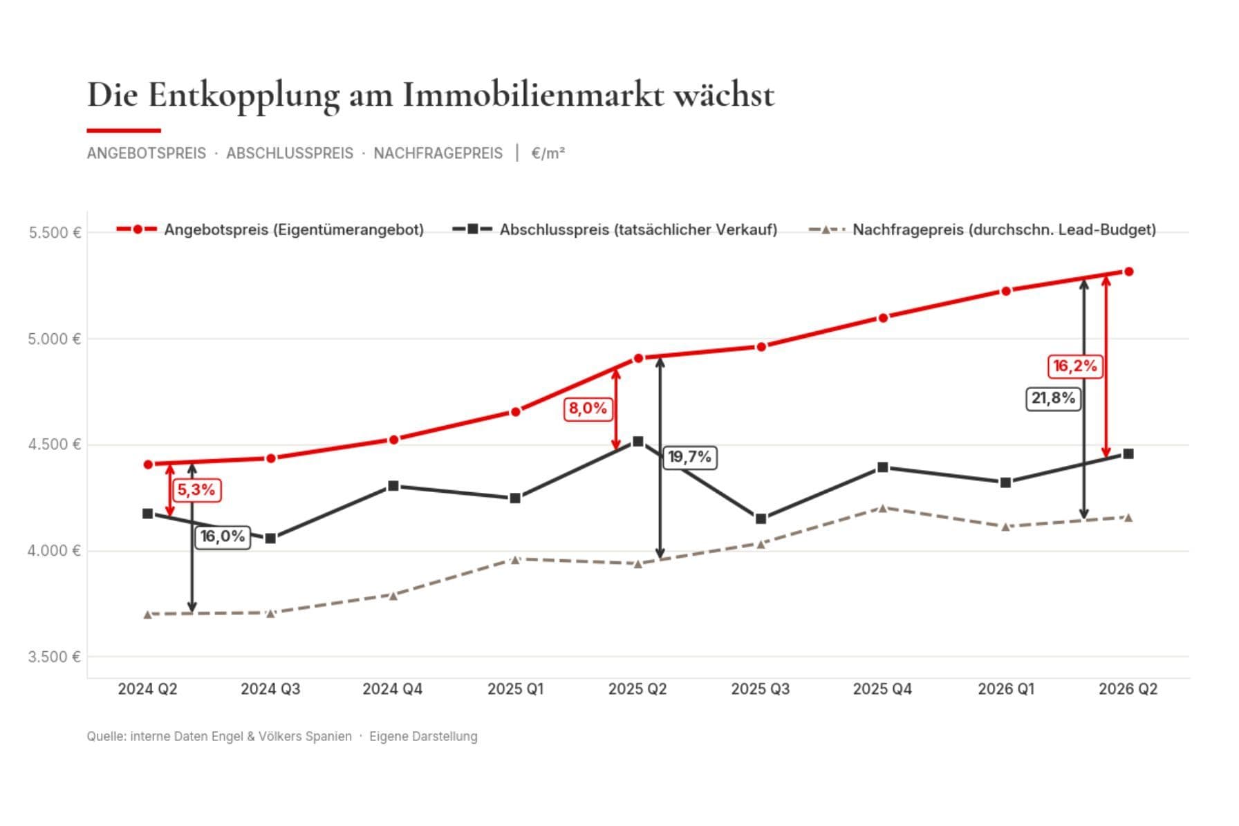 Der Wohnimmobilienmarkt in Barcelona tritt in eine neue Phase Ist jetzt der beste Zeitpunkt für einen Verkauf