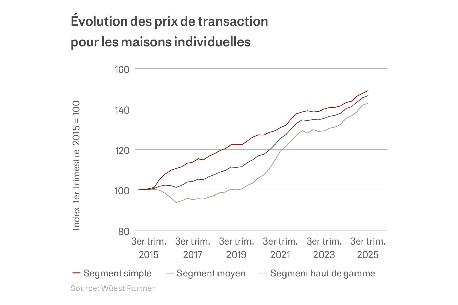 Grafik über die Transaktionspreisentwicklung Eigentumswohnungen und Einfamilienhäuser in der Schweiz von 2015 bis 2025