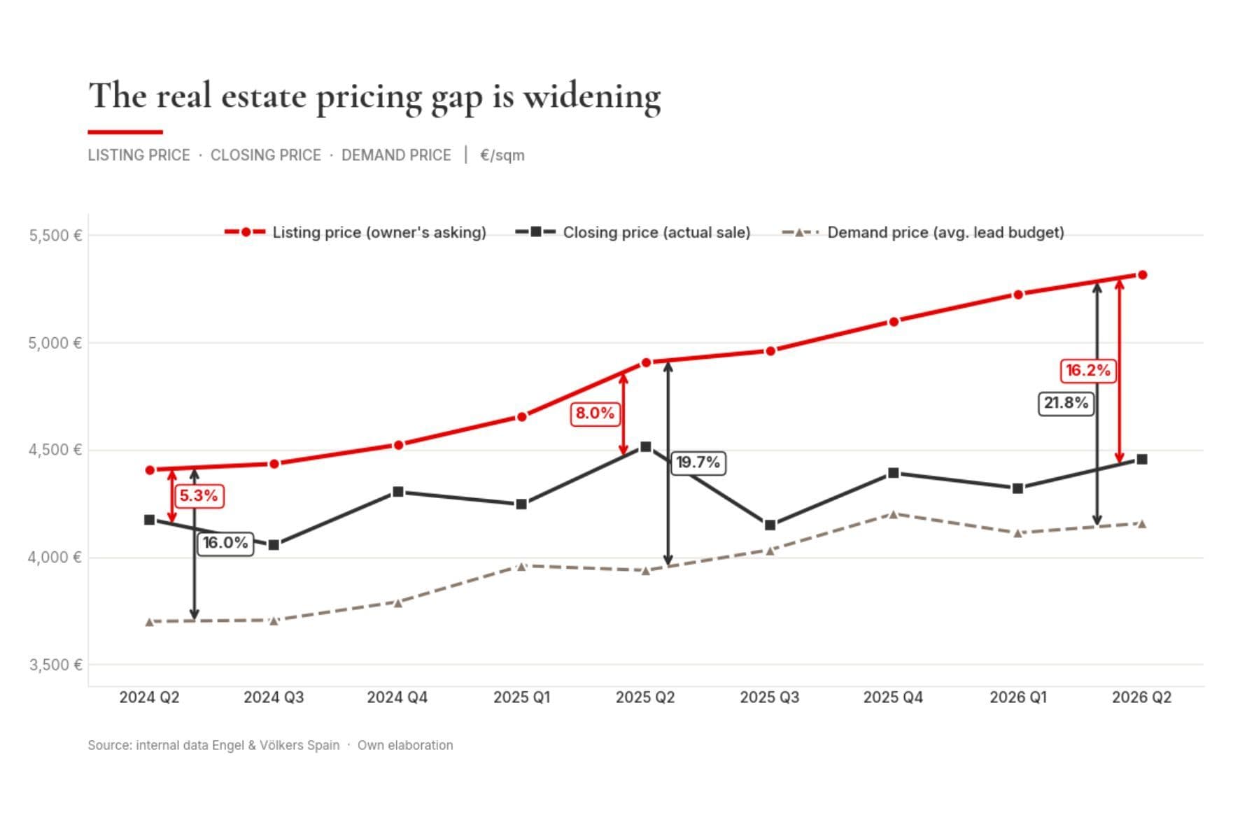 The Residential Real Estate Market in Barcelona Enters a New Phase Is Now the Best Time to Sell