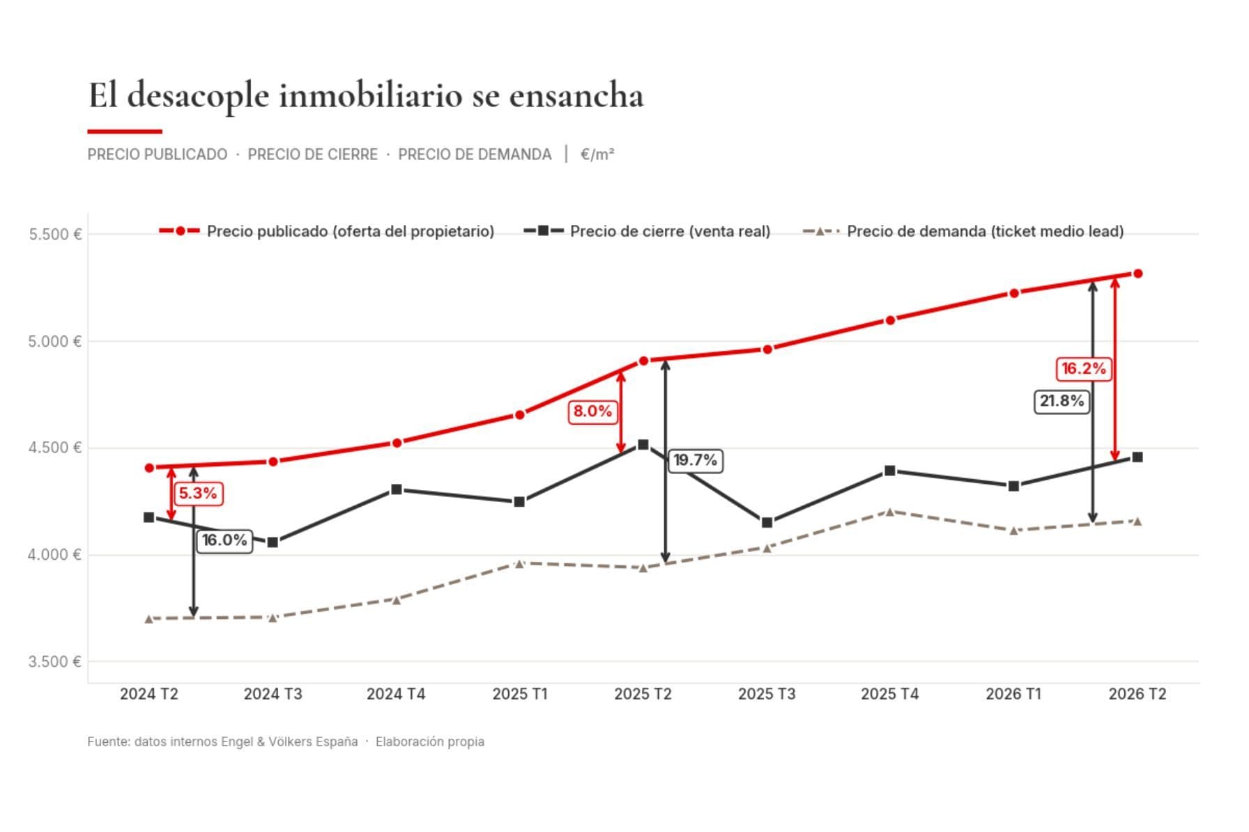 desacople precios mercado inmobiliario residencial Barcelona