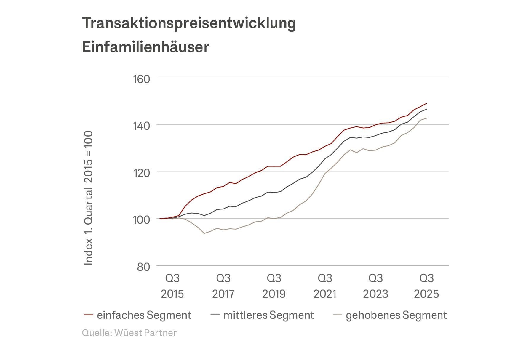 Grafik über die Transaktionspreisentwicklung Eigentumswohnungen und Einfamilienhäuser in der Schweiz von 2015 bis 2025