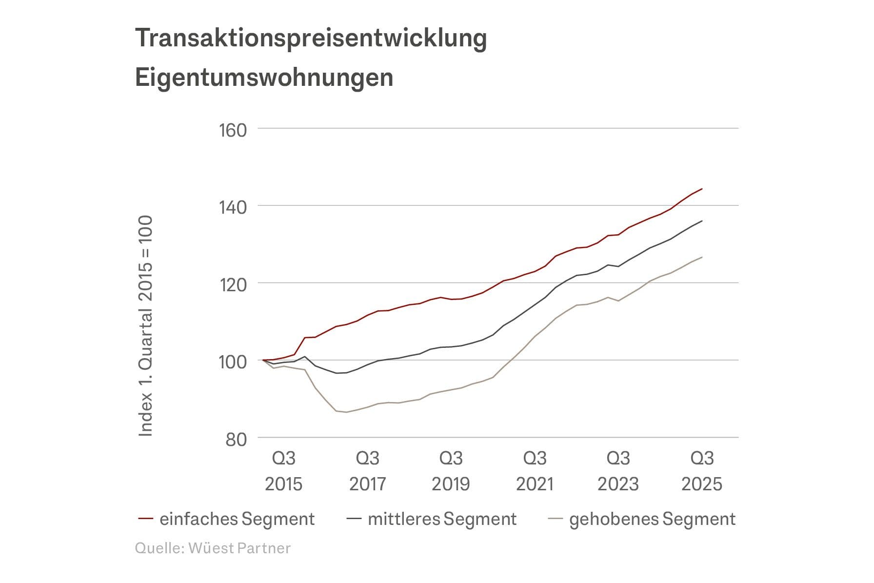 Grafik über die Transaktionspreisentwicklung Eigentumswohnungen und Einfamilienhäuser in der Schweiz von 2015 bis 2025