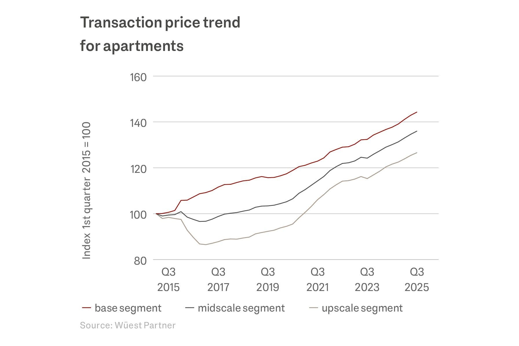 Grafik über die Transaktionspreisentwicklung Eigentumswohnungen und Einfamilienhäuser in der Schweiz von 2015 bis 2025