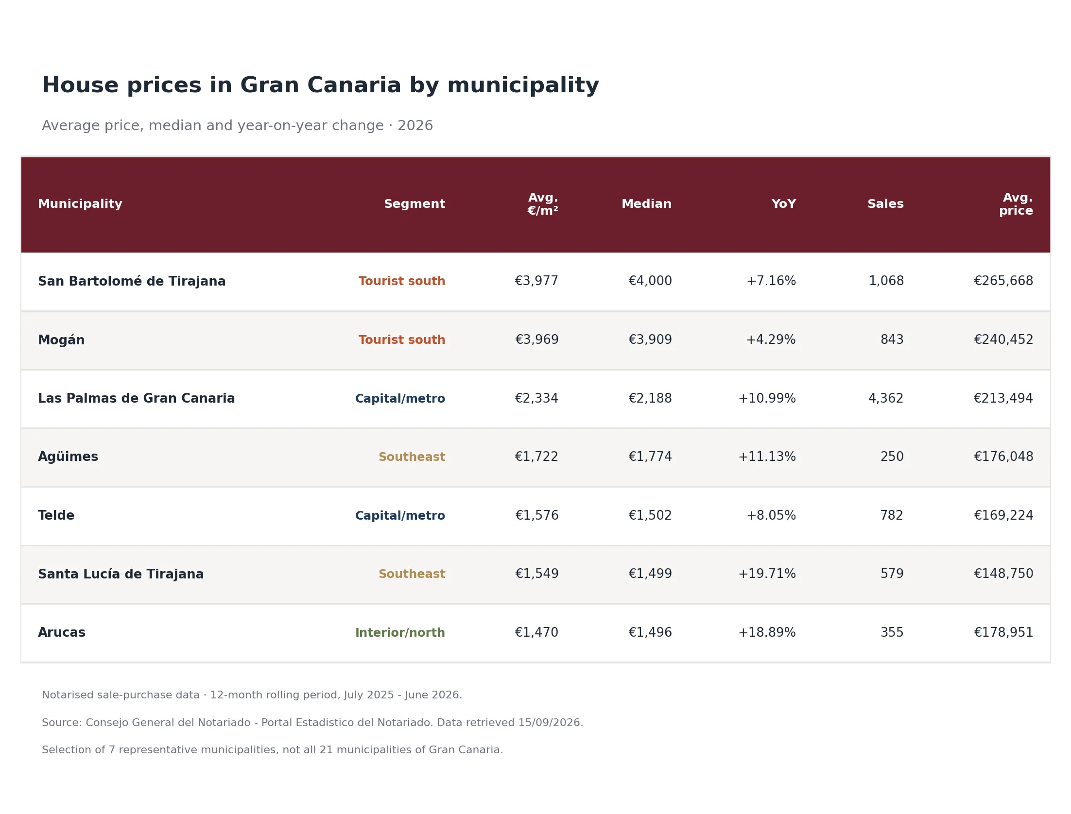 Tabla del precio de la vivienda en Gran Canaria por municipio