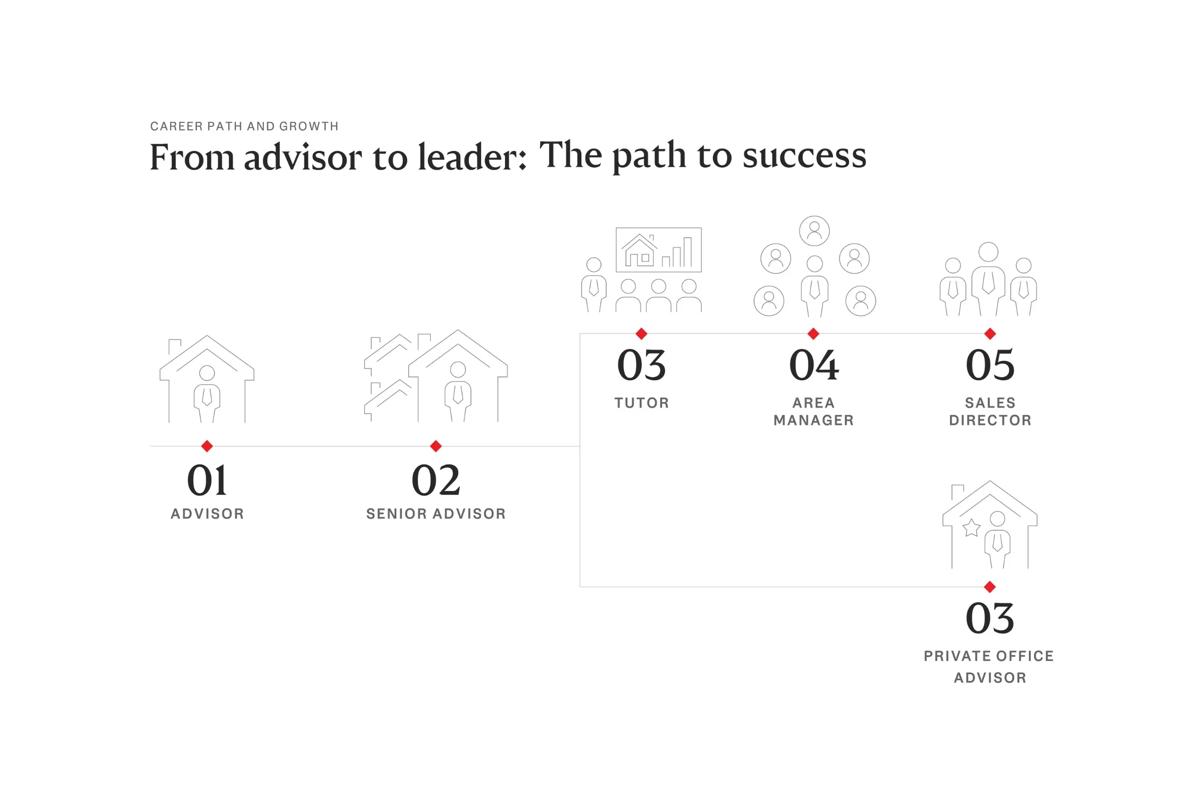 Career development path at Engel & Völkers