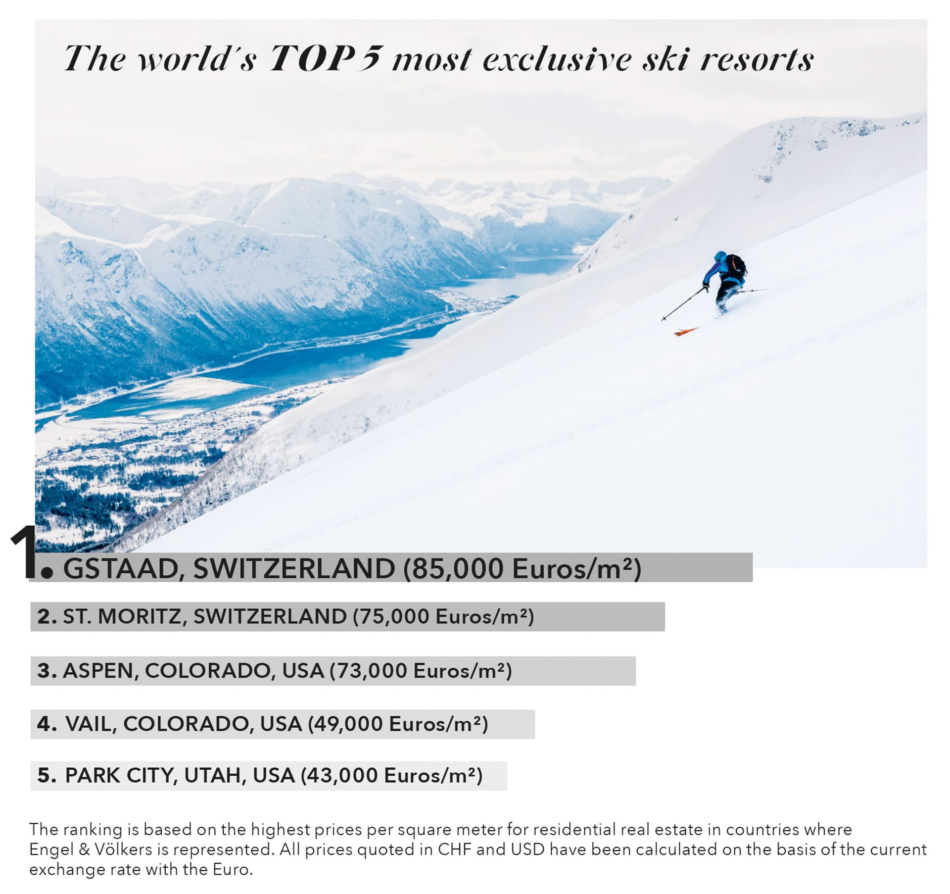 A skier on a snowy slope; a list ranks Gstaad, St. Moritz, Aspen, Vail, and Park City as top 5 exclusive ski resorts by price.