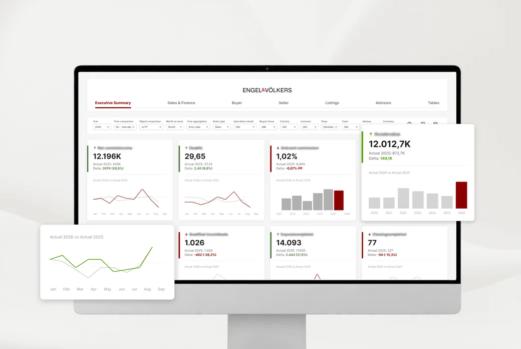 Desktop monitor showing Engel & Völkers executive summary dashboard with KPI cards, filters, and trend charts.